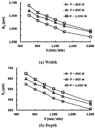 Fig.  7  Effects  of  the  power  and  the  scan  speed  on  the  width and the depth of the HAZ   