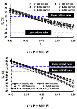Fig. 9 Effects of the efficiency of the heat flux on the error  ratio of the HAZ width (P = 900 W) 