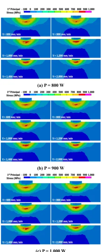 Fig. 12 Effects of the scan speed and the power on the 1 st principal stress distribution 