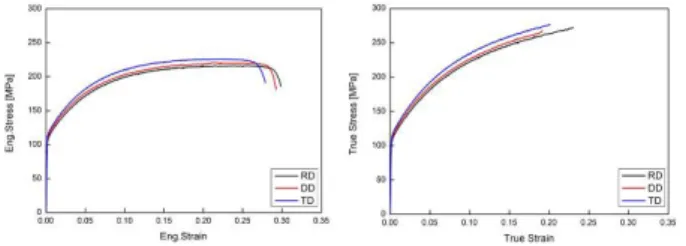 Fig. 3 Measured tensile stress-strain curve of AA6014-T4 