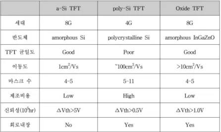 Table 1. Si  기반의 TFT 와 oxide TFT  소자의 특성 비교 . 10)