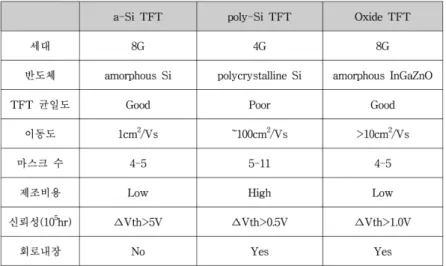 Table 1. Si  기반의 TFT 와 oxide TFT  소자의 특성 비교 . 10)