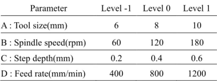 Table 2 Selected parameters and their levels  Parameter  Level -1  Level 0  Level 1  A : Tool size(mm)  6  8  10  B : Spindle speed(rpm)  60  120  180  C : Step depth(mm)  0.2  0.4  0.6  D : Feed rate(mm/min)  400  800  1200  공정변수에  따른  점진성형에서  미치는  영향에  대