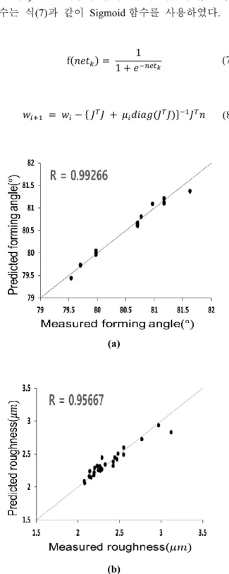 Fig. 8 Process of the NSGAⅡ