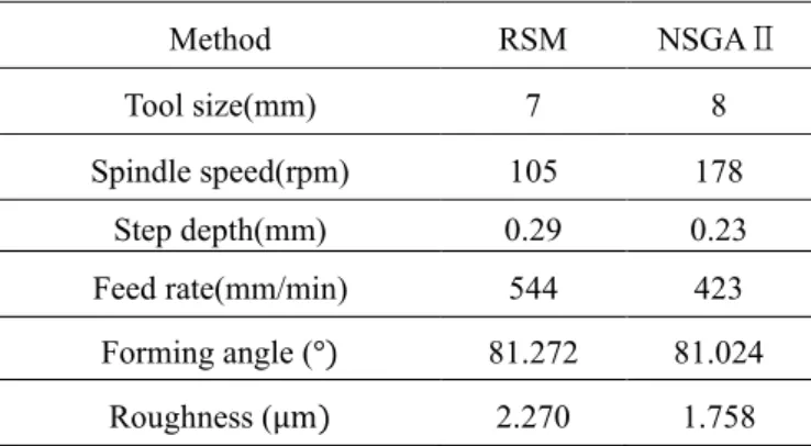 Table 9 Result of multi-objective optimization 