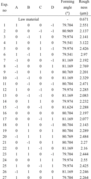 Table 3 B-B design and measured response results  Exp.  no  A  B  C  D  Forming angle  (°)  Rough ness (μm)  Law material  -  0.671  1  1  0  0  -1  79.704  2.551  2  0  0  -1  -1  80.969  2.137  3  0  -1  1  0  79.974  2.141  4  1  0  1  0  79.541  3.122 