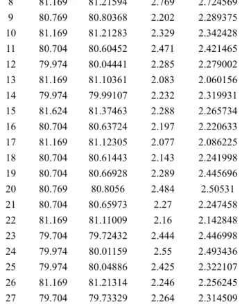 Table 8 Pareto front of optimal process outputs  Sol.  no  A  (mm)  B  (rpm)  C  (mm)  D  (mm/min)  Forming angle  (°)  Rough ness (μm)  1  9.94  169  0.60  1056  79.312  2.872  2  7.97  178  0.23  423  81.024  1.758  3  8.36  176  0.30  556  80.713  1.907