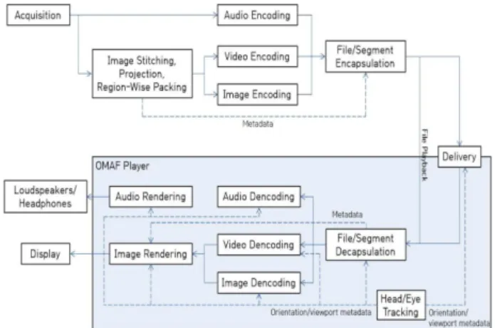 Fig. 1. OMAF Architecture of MPEG-I.