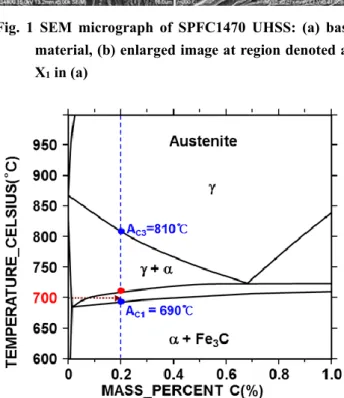 Fig. 2 Phase diagram derived from Thermo-Calc TM  for  SPFC1470 UHSS   
