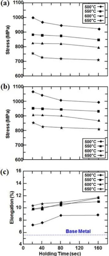 Fig.  5  Relationship  between  tensile  (ultimate)  strength  and hardness of heat treated SPFC1470 specimen 