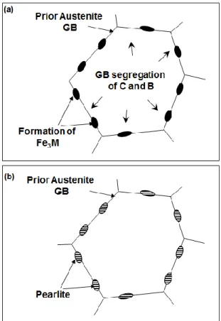 Fig. 9 Grain size of prior austenite by holding time and  softening temperature of SPFC1470    이상의   온도에서  열처리한  경우에는  구오스테아니트  입계에  퍼얼라이트  조직이  형성되는  원인에  대한  분석  결과를  나타낸  것으로,  AC1   이상의  온도로 가열하게  되면  구오스테나이트  입계에  오스테나이트  조직이  형성되고,  이러한  오스테나이트  조직이 