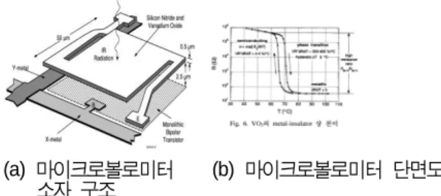 Fig. 7. VWOx  마이크로볼로미터의 열저항 곡선 (a)  및 이를 이용한 32x32  어레이 소자 (b).