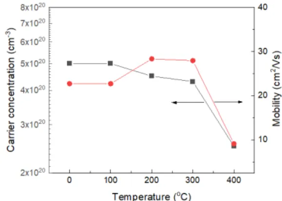 Fig. 1. Resistivity and sheet resistance variation of ZnO:Al films with annealing temperature.