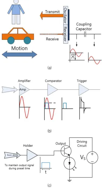 Fig. 1. The structure of K-band motion detecting sensor (a) Microwave transmitting and receiving part (b) IF amplifier and triggering part