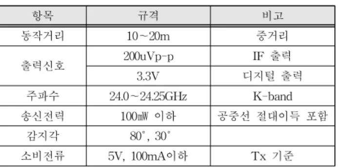 Table 1. The specification of the K-band motion detecting sensor. 표 1. K대역 움직임 감지 센서의 주요사양 CW 발진기가 생성하는 주파수를 f 0 라 할 때, 생 성된 주파수는 식(1)과 같이 표현할 수 있다