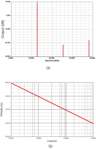 Fig. 3. The simulation result of microstrip oscillator.