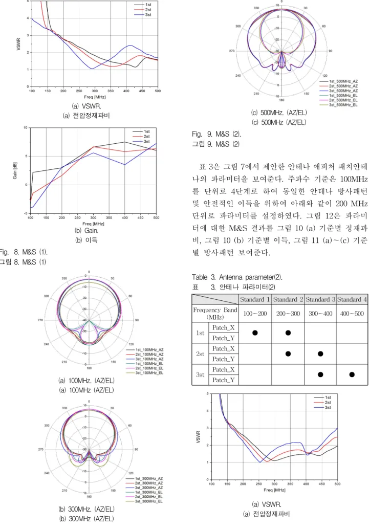 표 3. 안테나 파라미터(2)
