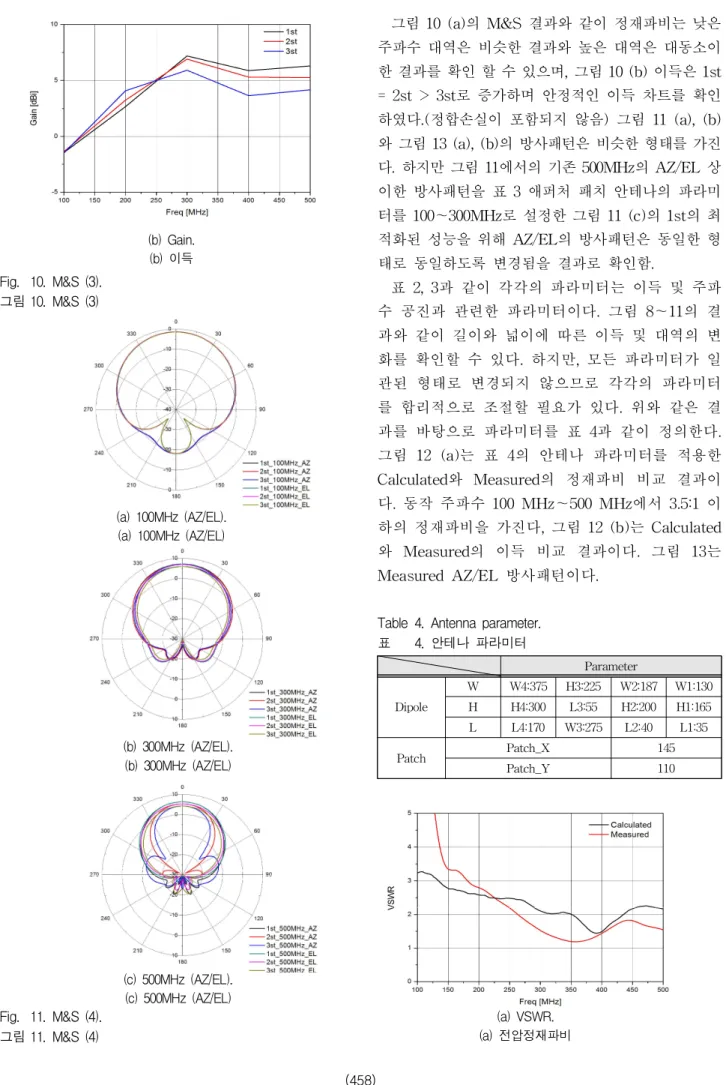 Table 4. Antenna parameter.