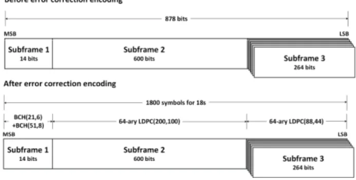 Fig. 1. Timing relationships of the primary code and secondary code for ranging code of B1C.
