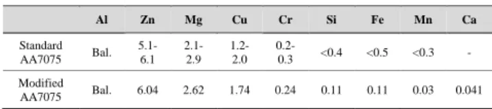 Table 1 Chemical compositions of modified AA7075                  alloy used in this study (in wt.%) 