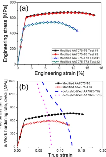 Fig.  6  (a)  Room  temperature  engineering  stress- stress-engineering  strain  curves  and  (b)  true  stress  and  work hardening rate-true strain curves of modified  AA7075-T6 and modified AA7075-T73 alloys 