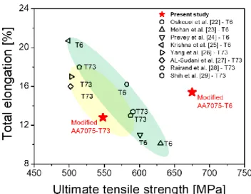 Fig. 7 Graph of ultimate tensile strength and elongation  compared to several literatures [22-29]   