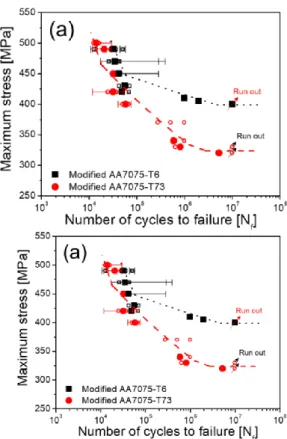 Fig. 9 (a) The fatigue maximum stress-number of cycles  to failure curves and (b) normalized max  stress-number  of  cycles  to  failure  curves  of  modified7075 alloys 