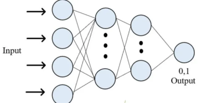 Fig. 4. Binary Classification Deep Neural Network.