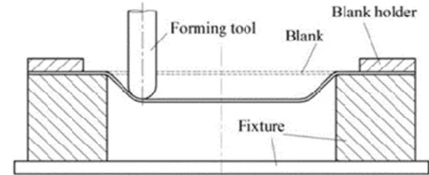 Fig. 1 Single point incremental sheet forming section  view  최근에  많은  점진성형  관련한  연구를  활발하게  진행하고   있는  가운데  이론적,  수치적,  FEM 등  관련  연구  논문이  많이  발표되고  있다