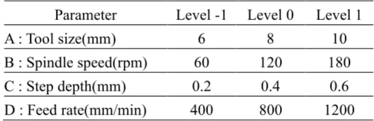 Table 2 Selected parameters and their levels  Parameter  Level -1  Level 0  Level 1  A : Tool size(mm)  6  8  10  B : Spindle speed(rpm)  60  120  180  C : Step depth(mm)  0.2  0.4  0.6  D : Feed rate(mm/min)  400  800  1200  변수들의   영향을  파악하기  위해  B-B  설계법