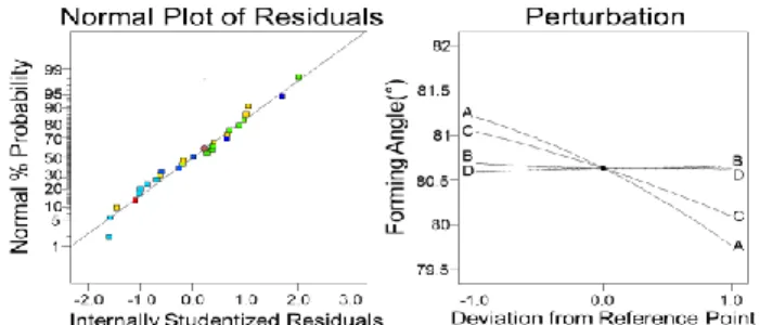 Table 6 Model summary for thickness response  Source  Std.  Dev  