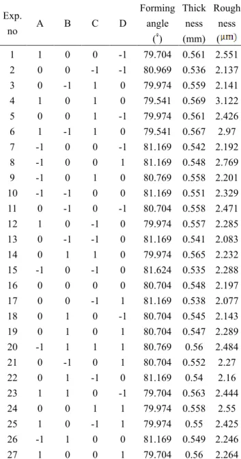 Table 5 ANOVA analysis for forming angle model  Source  df  Sum of  Squares  Mean  Square  F-  Value  P-value  Prob>F  Model  14  10.0953  0.7211  32.179  0.0001  A-A  1  5.8934  5.8934  262.996  0.0001  B-B  1  0.002  0.002  0.09  0.7694  C-C  1  2.917