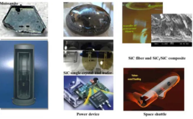 Fig. 1. Advanced silicon carbide materials and its applications from semiconductor to aerospace industry.