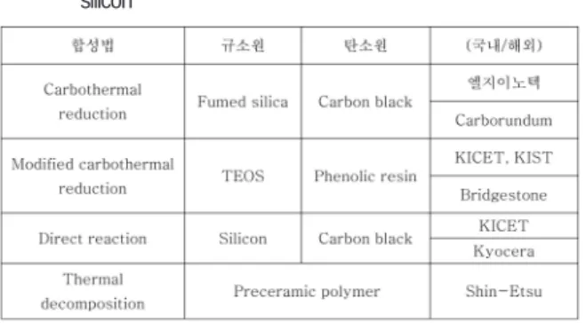 Fig. 4. Raw materials for ultra-high purity SiC powder.