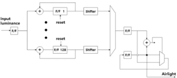 Table 1. XILINX Synthetic Result.