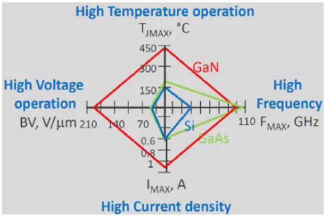 Fig. 4. IGBT와 GaN  전력반도체의 주요 성능 비교.