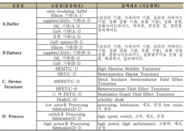 Table 4. Key word  검색 분류 별 특허 현황
