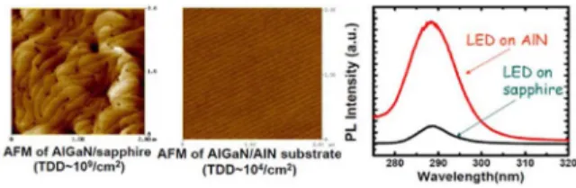 Fig. 7. 기존 사파이어기판과 AlN  기판 상에 제조된 AlGaN  박막 의 표면 AFM (Atomic Force Microscope) 사진과 PL (Photo Luminescence) 결과 22) (결함밀도가 ~10 5 배 감소 하며 ,  효율 향상).