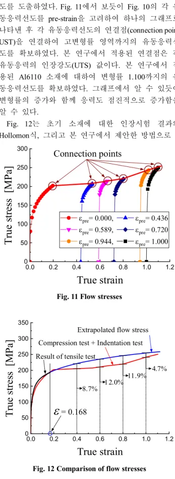 Fig. 10 (e) Flow stresses at each location: ε pre =0.944