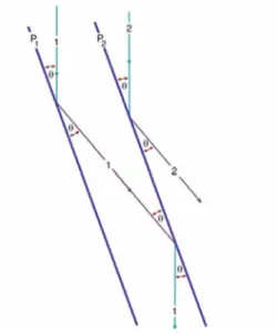 Fig. 1. The phenomenon of dynamical diffraction in electron scattering once. Any beam which is oriented so as to be Bragg scattered once is automatically in the ideal orientation to be rediffracted