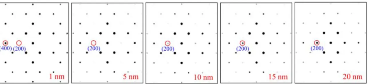 Fig. 2. The simulated ED patterns of Si [011] as variation of sample thickness.
