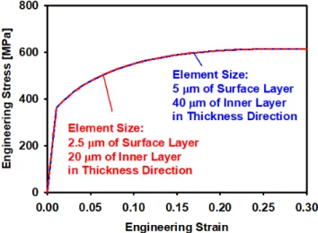 Fig.  7 (b) Model  of  finite  element  method  for  3-point  bending test  4.  결 과 먼저 소재가 균일한 하나의 층으로 구성된 균일 모델 (Uniform Model)을 적용하여 3점 굽힘 거동을 계 산하였다 