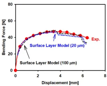 Fig.  12 (b) Finite  element  analysis  results  of  different  surface  layer  thicknesses:  bending   force-displacement curves of the 3-point bending test