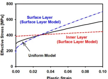 Fig.  13  Effective  stress-strain  curves  of  the  uniform  model  and  surface  layer  model  having  the  surface layer thickness of 100 μm
