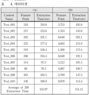 Table 4. Dataset. 표 4. 데이터셋 (A) (B) Content Name FeaturePoint ExtractionTime(ms) FeaturePoint ExtractionTime(ms) Test_001 318 216.8 3,753 192.0 Test_002 217 155.6 1,353 142.6 Test_003 282 191.1 8,648 202.1 Test_004 255 177.4 4,682 151.6 Test_005 219 158.4 