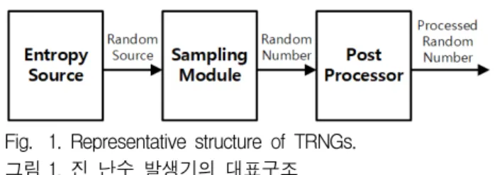 그림 2. 준 안정 상태의 전압Fig. 1. Representative structure of TRNGs.