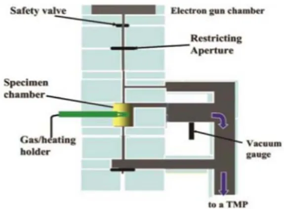 Fig. 5. Gas environmental TEM 분석을 위한 differential pump- pump-ing system 개략도 .