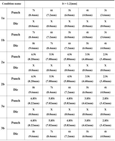 Fig. 4 Tool set of table 4