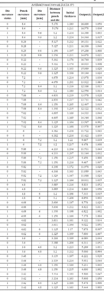 Fig. 12 Bending test tool using artificial neural network 3.2.3 인공 신경망 분석 결과를 이용한 굽힘 시험 결과 Fig