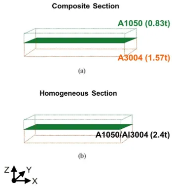 Fig. 5 Schematics of FE models representing 2-ply  aluminum sheet: (a) composite model, and (b)  Homogeneous model 